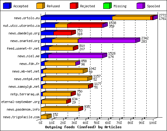 Outgoing feeds (innfeed) by Articles