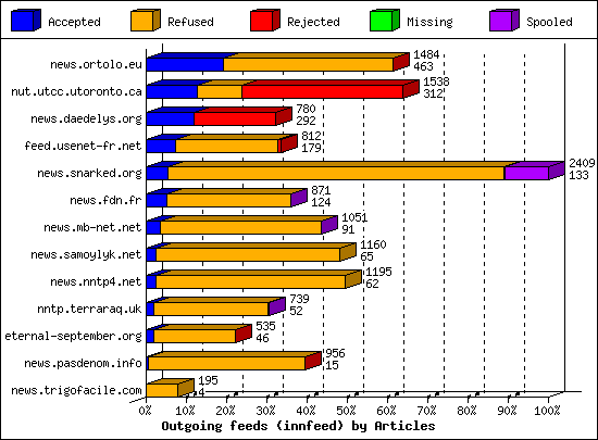 Outgoing feeds (innfeed) by Articles
