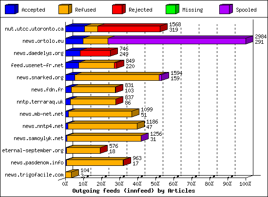 Outgoing feeds (innfeed) by Articles