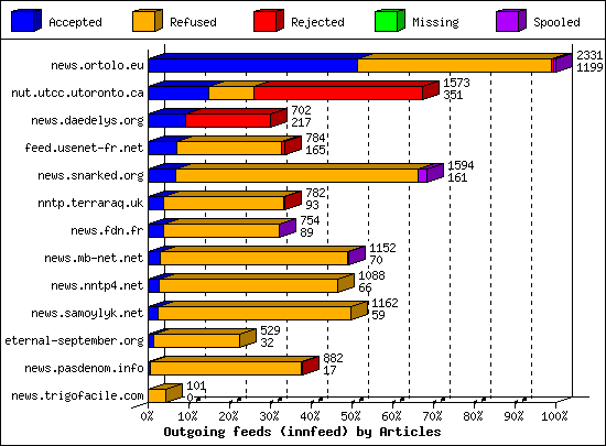 Outgoing feeds (innfeed) by Articles