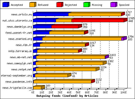 Outgoing feeds (innfeed) by Articles