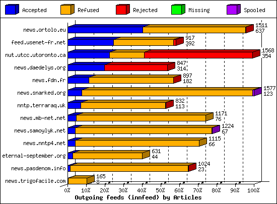 Outgoing feeds (innfeed) by Articles