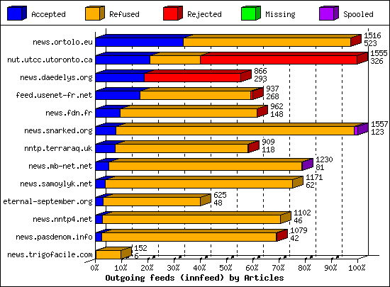 Outgoing feeds (innfeed) by Articles