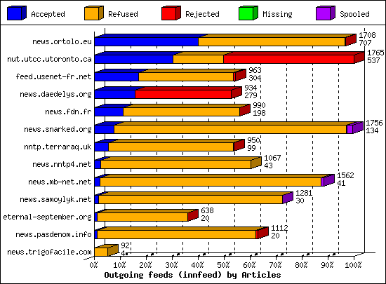 Outgoing feeds (innfeed) by Articles
