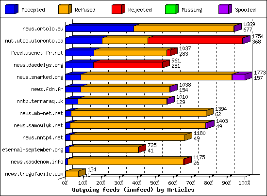 Outgoing feeds (innfeed) by Articles