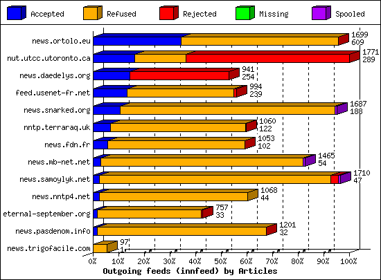Outgoing feeds (innfeed) by Articles