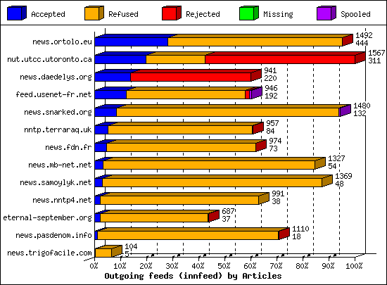 Outgoing feeds (innfeed) by Articles
