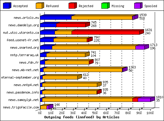 Outgoing feeds (innfeed) by Articles