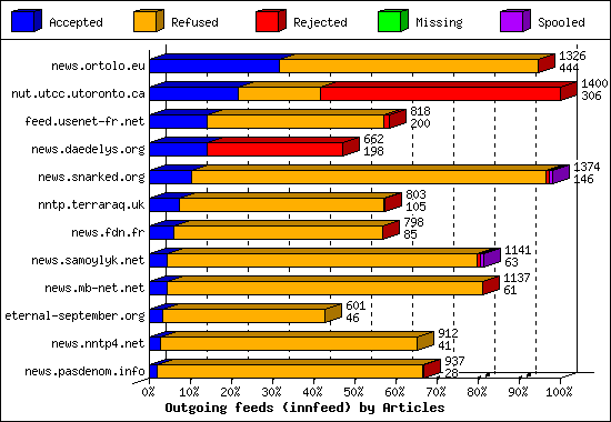 Outgoing feeds (innfeed) by Articles