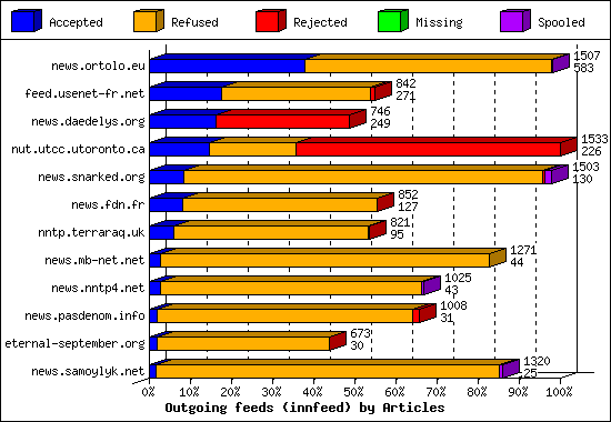 Outgoing feeds (innfeed) by Articles