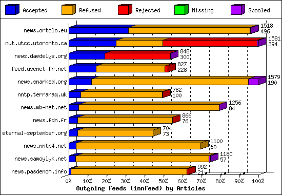 Outgoing feeds (innfeed) by Articles