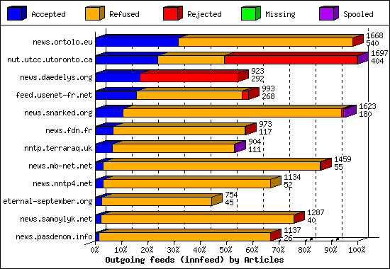 Outgoing feeds (innfeed) by Articles