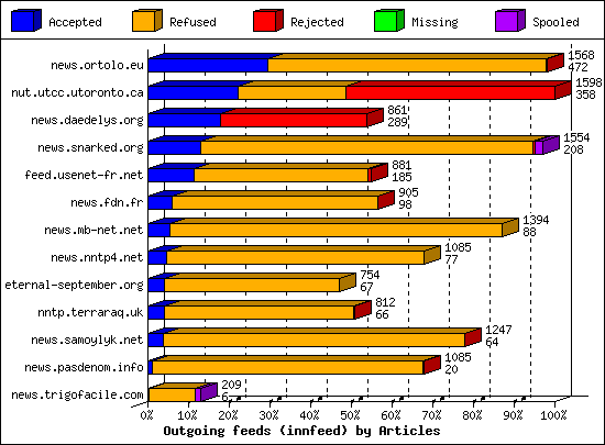 Outgoing feeds (innfeed) by Articles