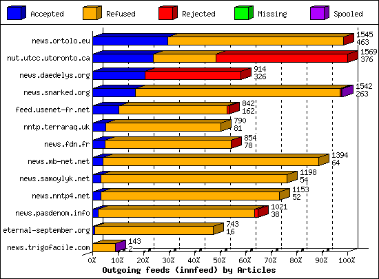 Outgoing feeds (innfeed) by Articles