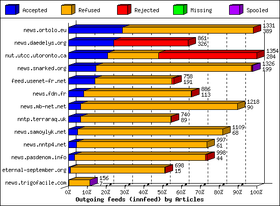 Outgoing feeds (innfeed) by Articles