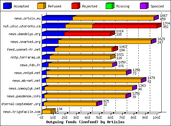 Outgoing feeds (innfeed) by Articles