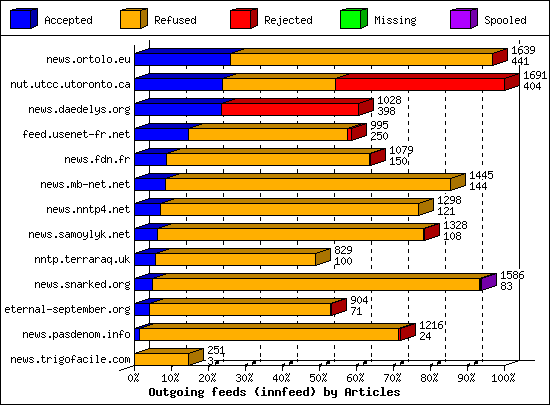 Outgoing feeds (innfeed) by Articles