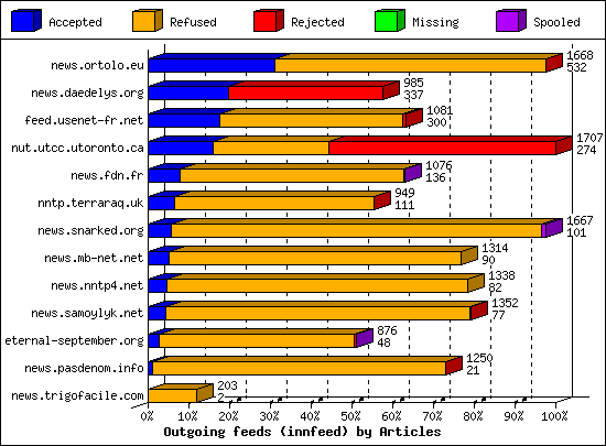 Outgoing feeds (innfeed) by Articles