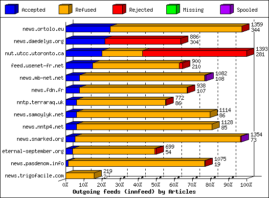 Outgoing feeds (innfeed) by Articles
