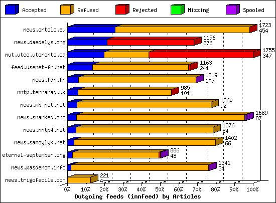 Outgoing feeds (innfeed) by Articles