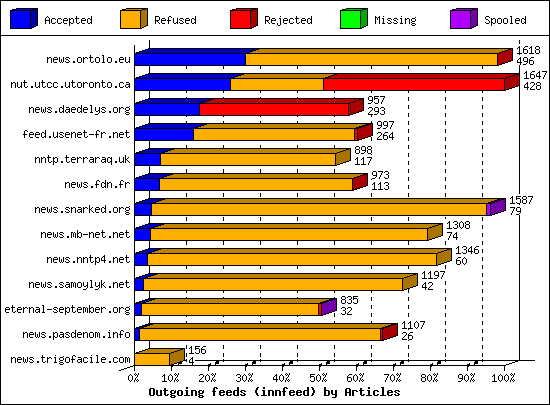 Outgoing feeds (innfeed) by Articles