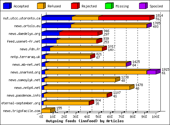 Outgoing feeds (innfeed) by Articles