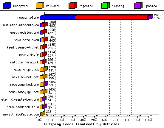 Outgoing feeds (innfeed) by Articles