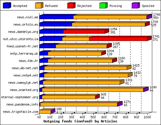 Outgoing feeds (innfeed) by Articles