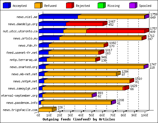 Outgoing feeds (innfeed) by Articles