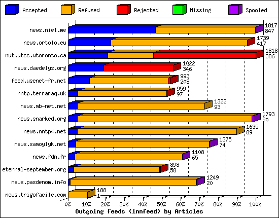 Outgoing feeds (innfeed) by Articles