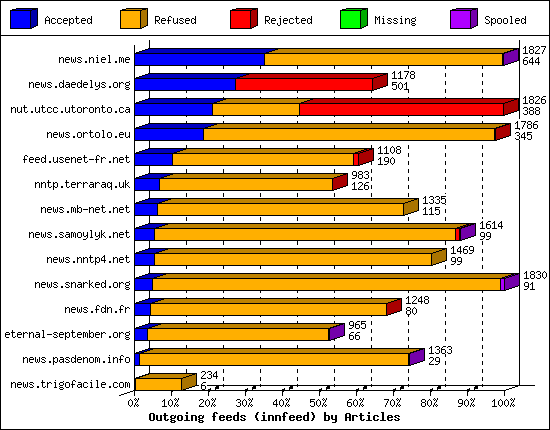 Outgoing feeds (innfeed) by Articles
