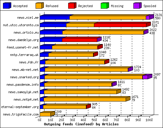 Outgoing feeds (innfeed) by Articles