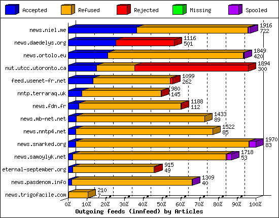 Outgoing feeds (innfeed) by Articles