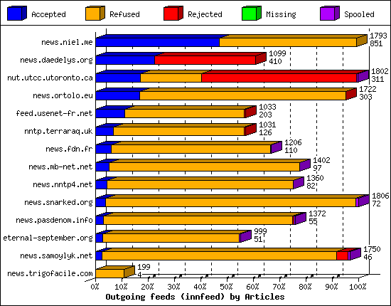 Outgoing feeds (innfeed) by Articles