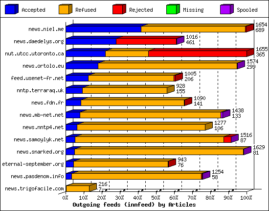 Outgoing feeds (innfeed) by Articles