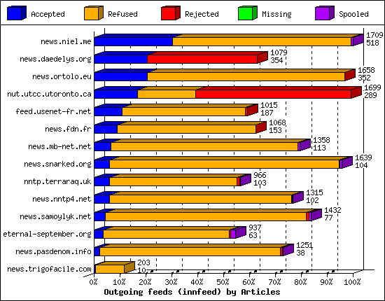 Outgoing feeds (innfeed) by Articles