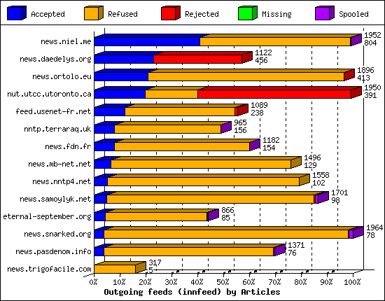 Outgoing feeds (innfeed) by Articles