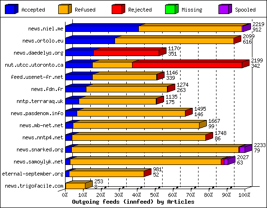 Outgoing feeds (innfeed) by Articles