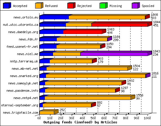 Outgoing feeds (innfeed) by Articles