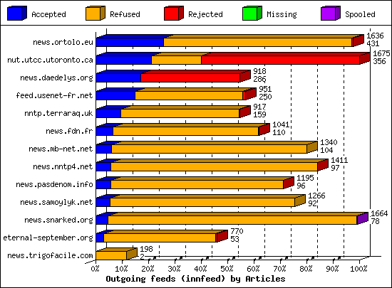 Outgoing feeds (innfeed) by Articles