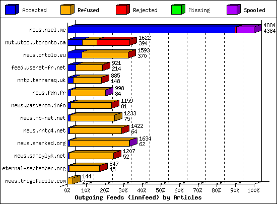 Outgoing feeds (innfeed) by Articles