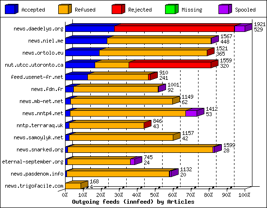Outgoing feeds (innfeed) by Articles