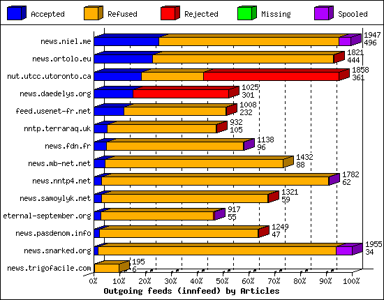 Outgoing feeds (innfeed) by Articles