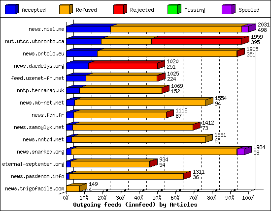 Outgoing feeds (innfeed) by Articles