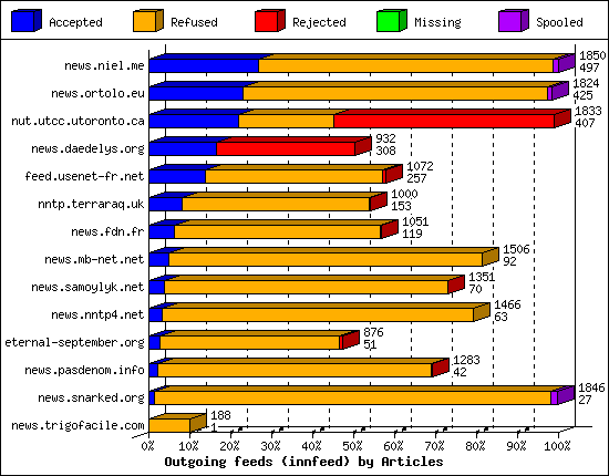 Outgoing feeds (innfeed) by Articles