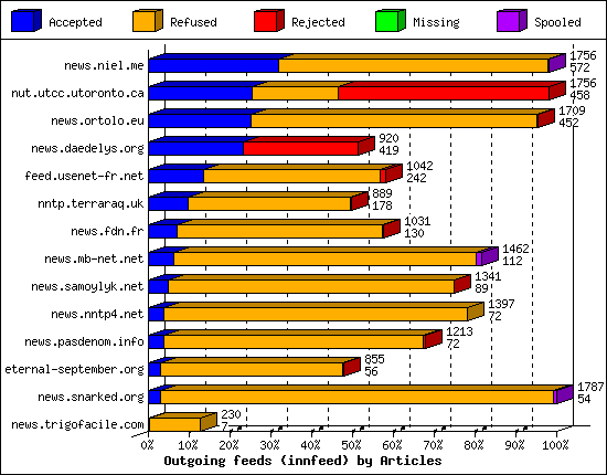 Outgoing feeds (innfeed) by Articles