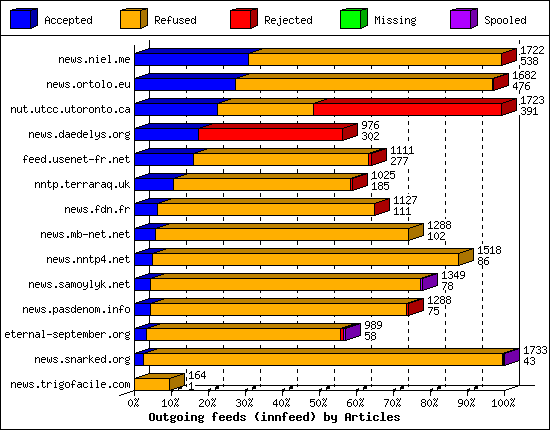 Outgoing feeds (innfeed) by Articles
