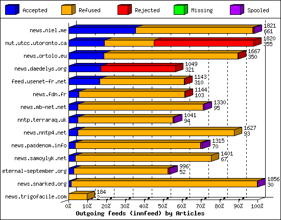 Outgoing feeds (innfeed) by Articles