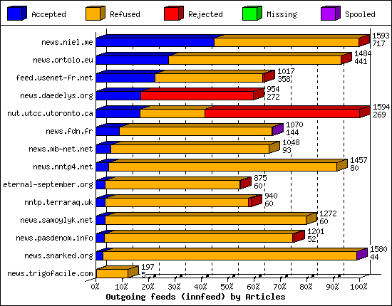 Outgoing feeds (innfeed) by Articles