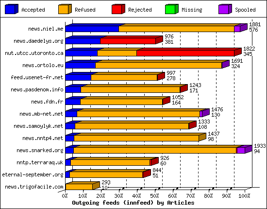 Outgoing feeds (innfeed) by Articles